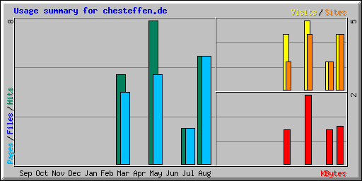 Usage summary for chesteffen.de